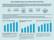 Der Schweizer Shared Mobility-Markt wächst weiter